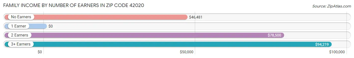 Family Income by Number of Earners in Zip Code 42020