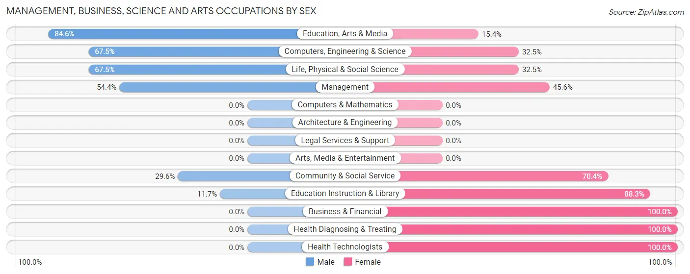 Management, Business, Science and Arts Occupations by Sex in Zip Code 42020