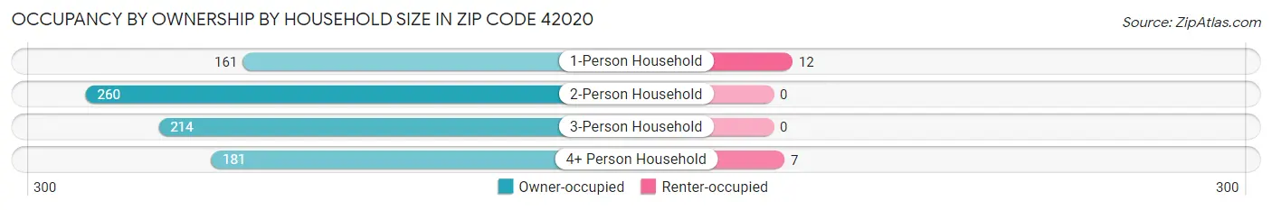 Occupancy by Ownership by Household Size in Zip Code 42020