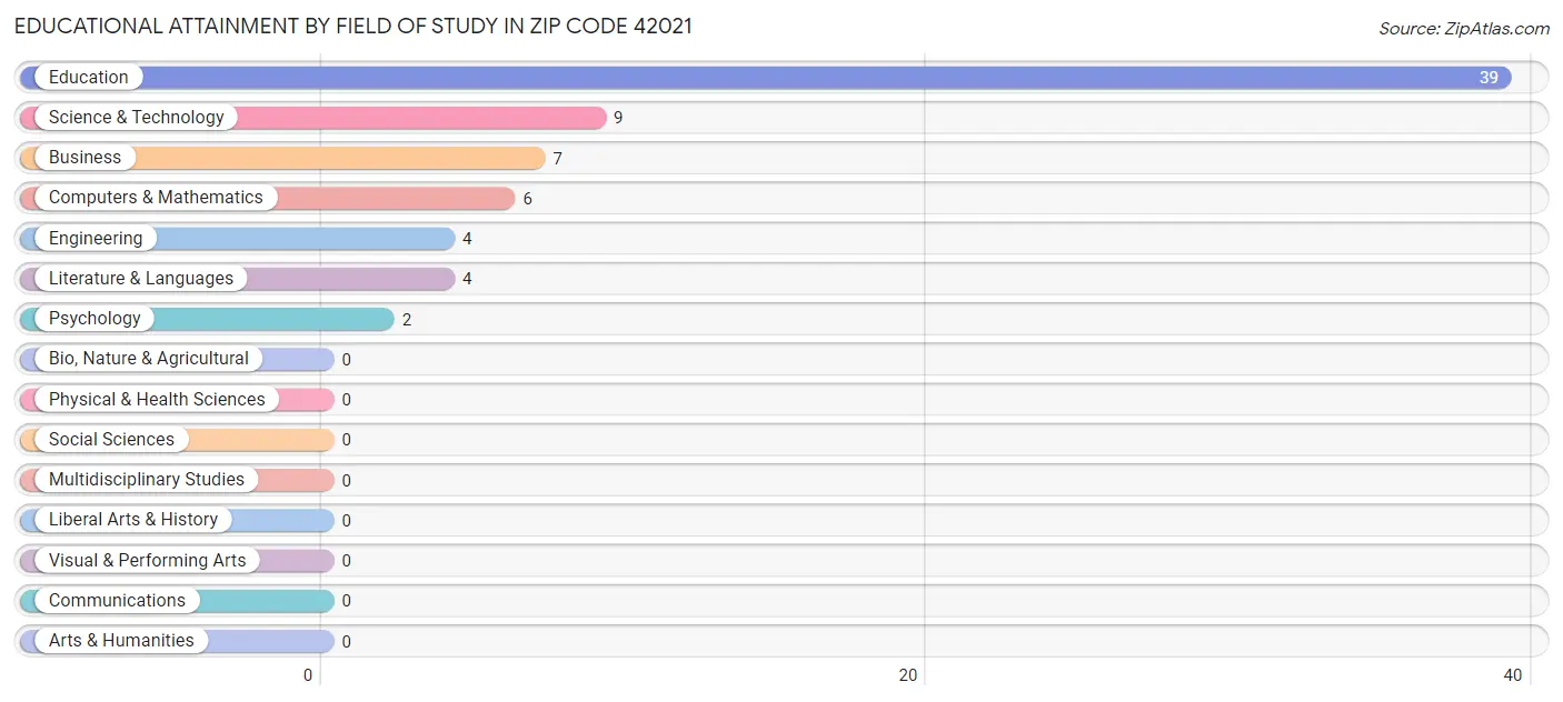 Educational Attainment by Field of Study in Zip Code 42021