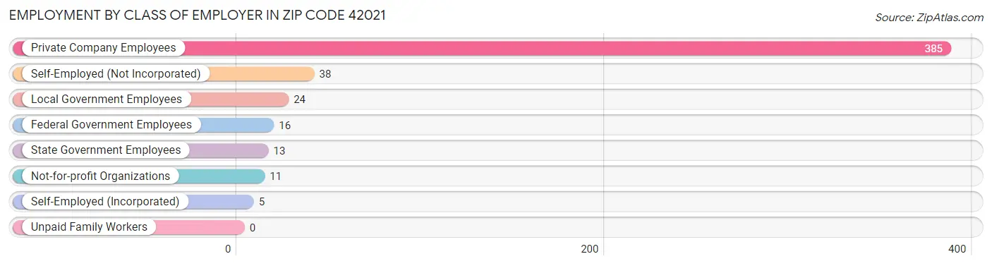 Employment by Class of Employer in Zip Code 42021