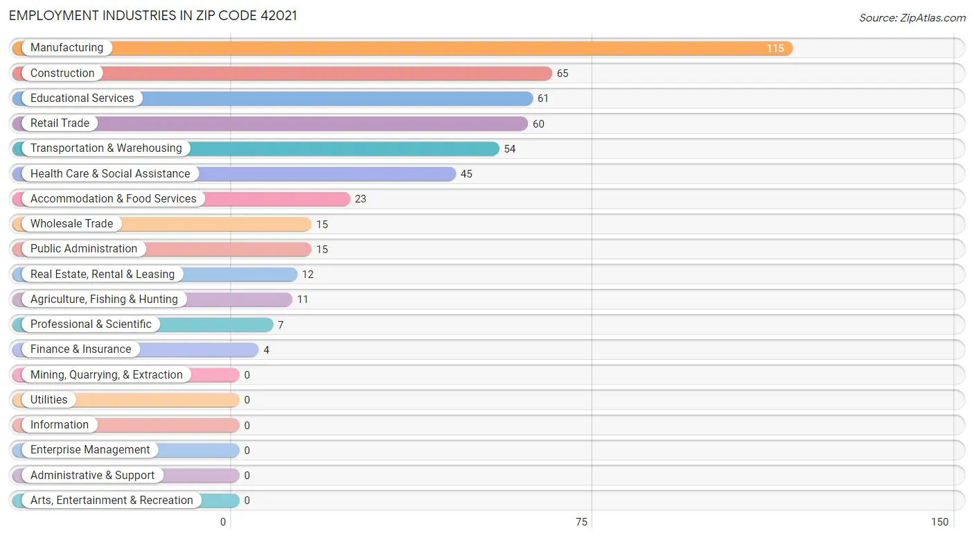 Employment Industries in Zip Code 42021