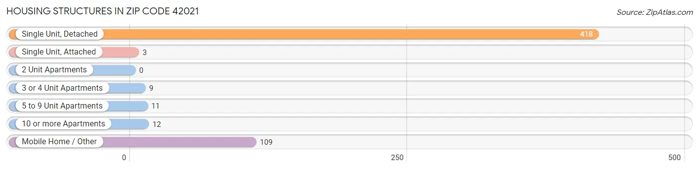 Housing Structures in Zip Code 42021