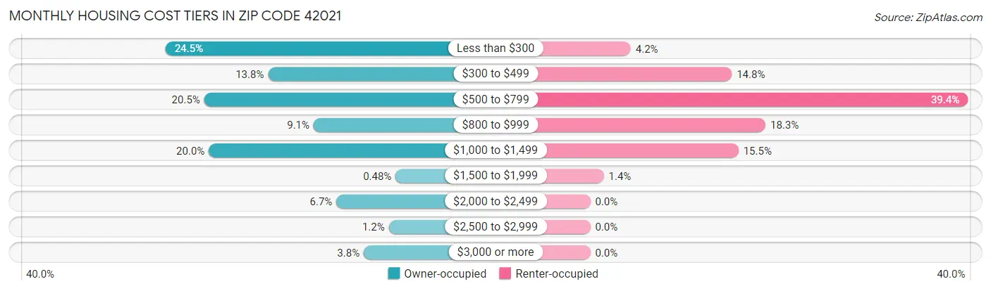 Monthly Housing Cost Tiers in Zip Code 42021