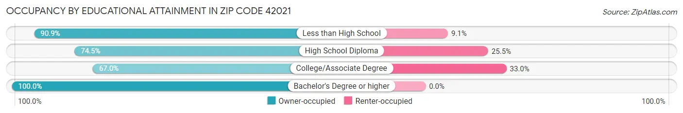 Occupancy by Educational Attainment in Zip Code 42021