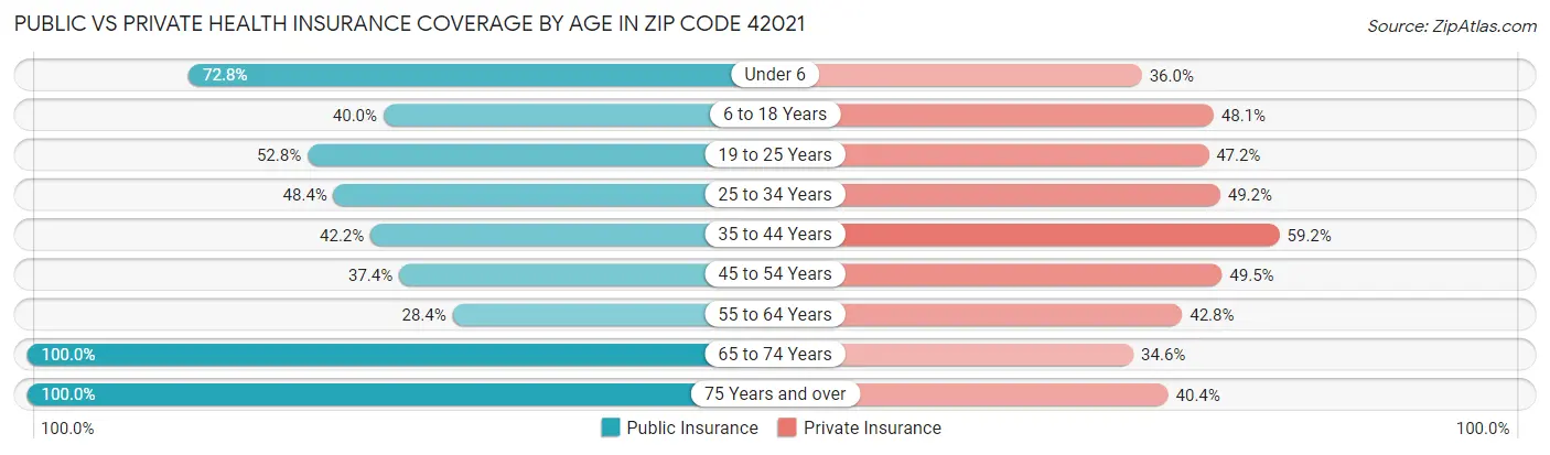 Public vs Private Health Insurance Coverage by Age in Zip Code 42021