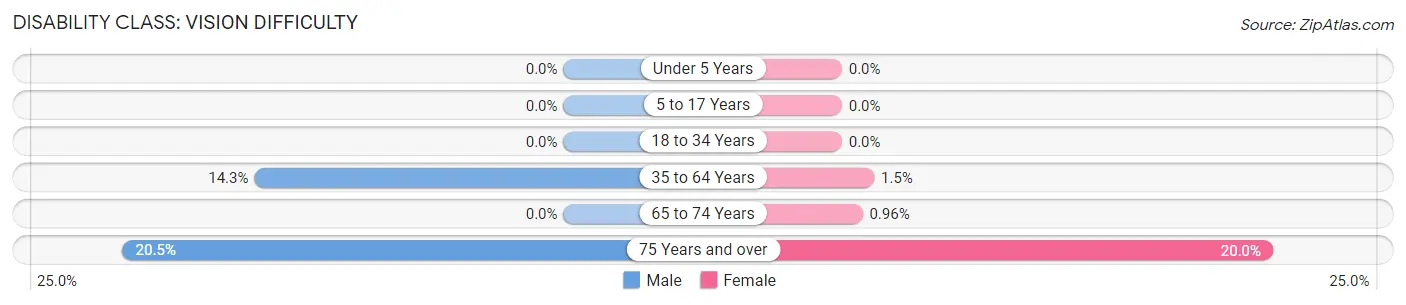 Disability in Zip Code 42021: <span>Vision Difficulty</span>