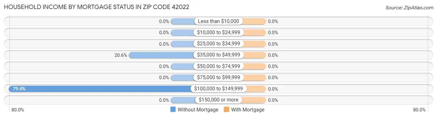 Household Income by Mortgage Status in Zip Code 42022