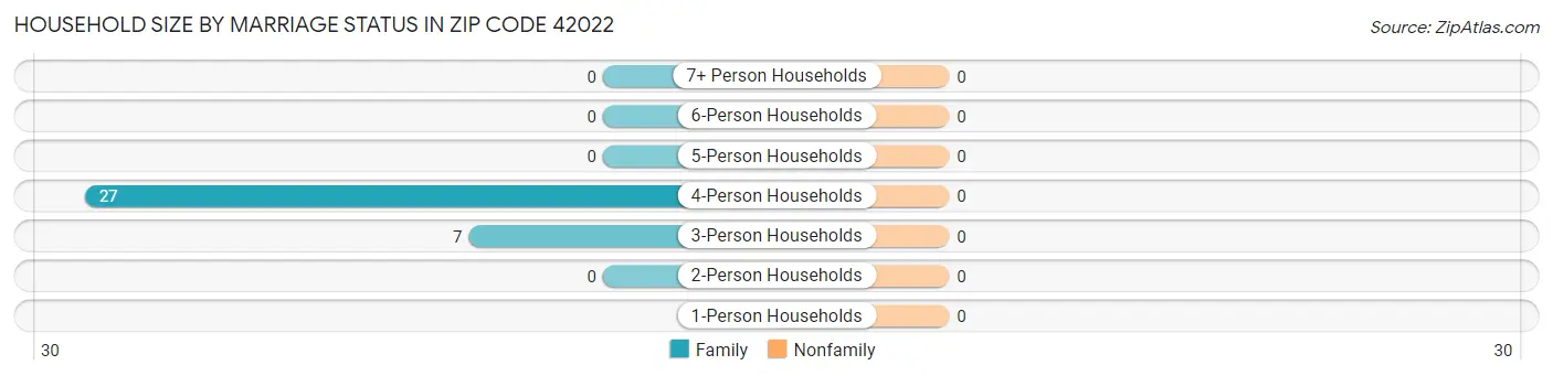 Household Size by Marriage Status in Zip Code 42022