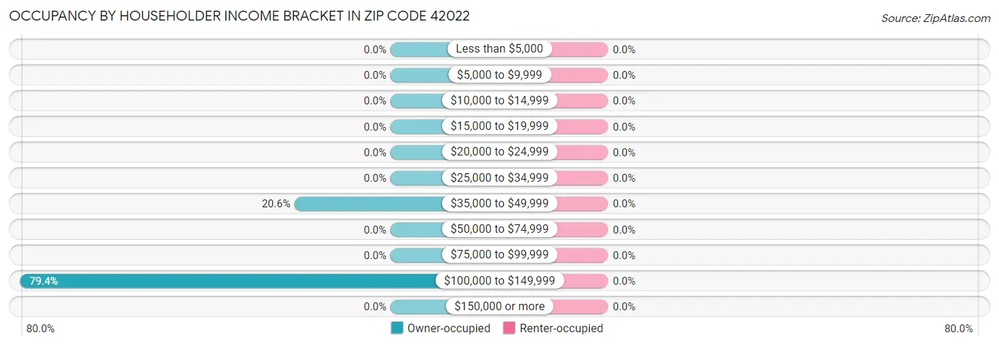 Occupancy by Householder Income Bracket in Zip Code 42022