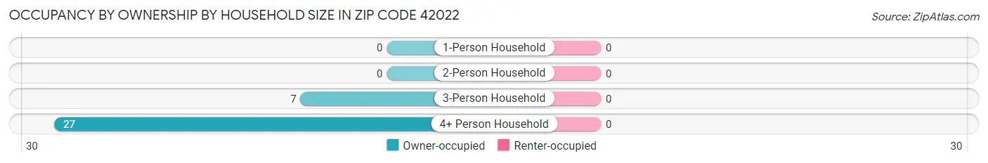 Occupancy by Ownership by Household Size in Zip Code 42022