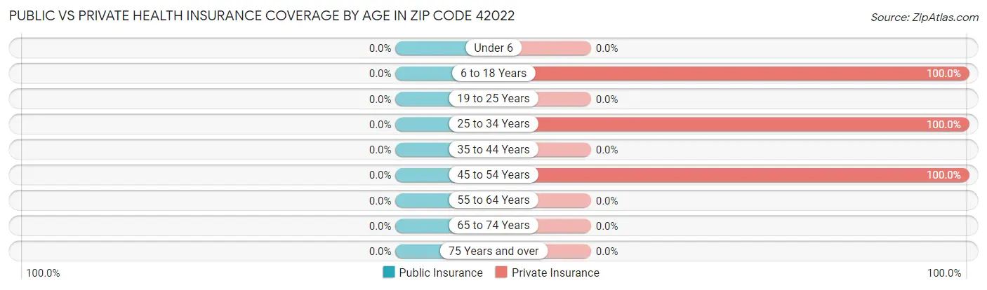 Public vs Private Health Insurance Coverage by Age in Zip Code 42022