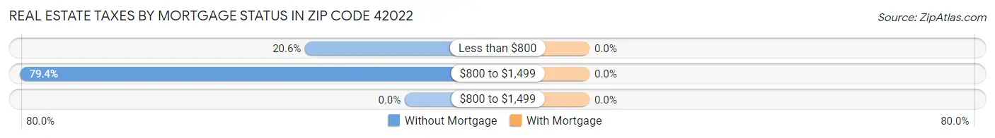 Real Estate Taxes by Mortgage Status in Zip Code 42022