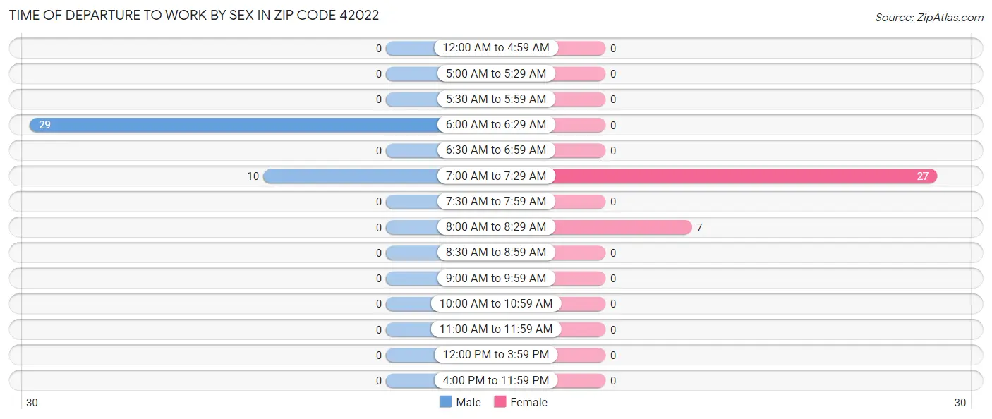 Time of Departure to Work by Sex in Zip Code 42022