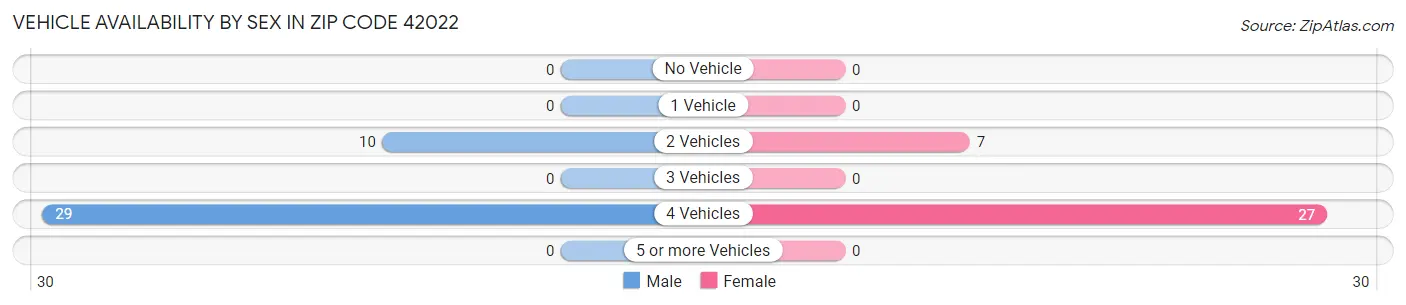 Vehicle Availability by Sex in Zip Code 42022