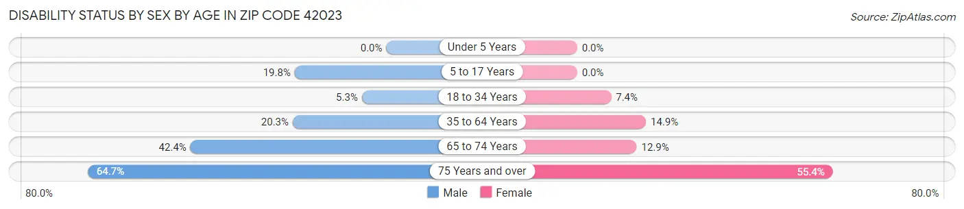 Disability Status by Sex by Age in Zip Code 42023