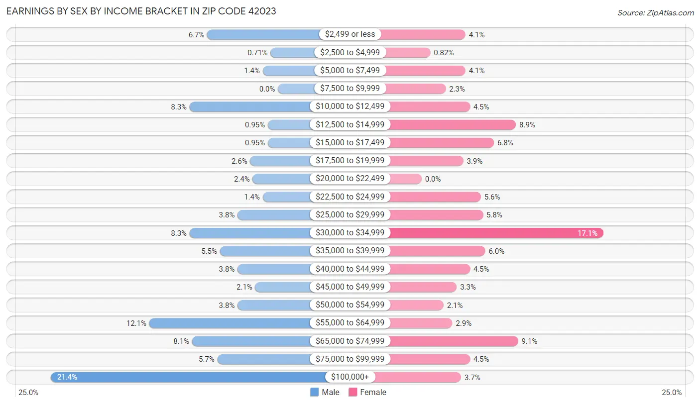 Earnings by Sex by Income Bracket in Zip Code 42023