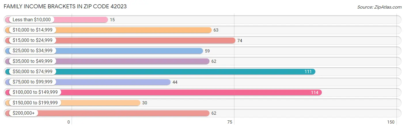 Family Income Brackets in Zip Code 42023