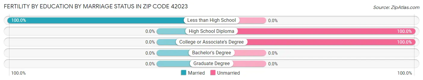 Female Fertility by Education by Marriage Status in Zip Code 42023