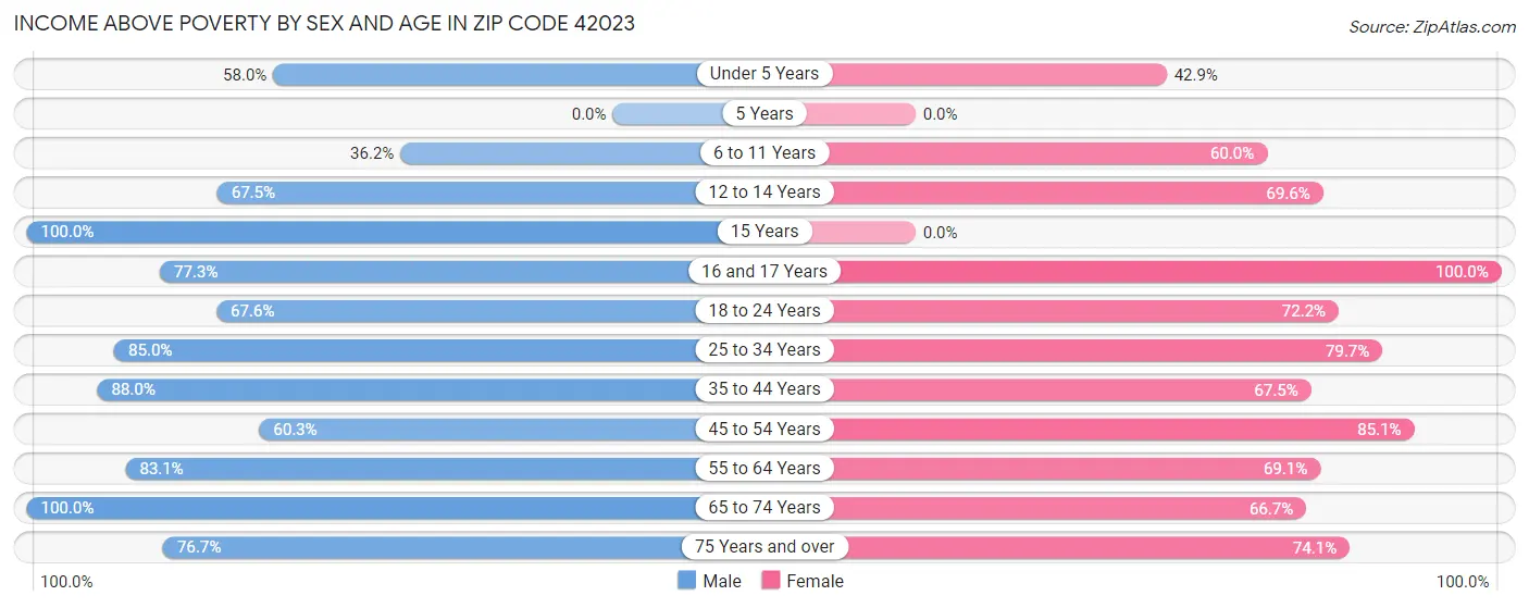 Income Above Poverty by Sex and Age in Zip Code 42023