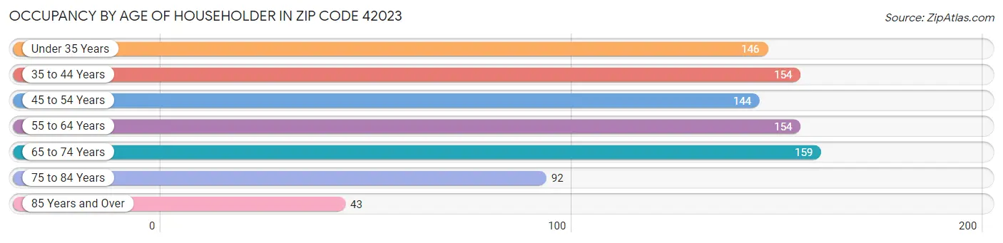 Occupancy by Age of Householder in Zip Code 42023