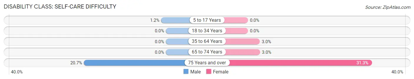 Disability in Zip Code 42023: <span>Self-Care Difficulty</span>