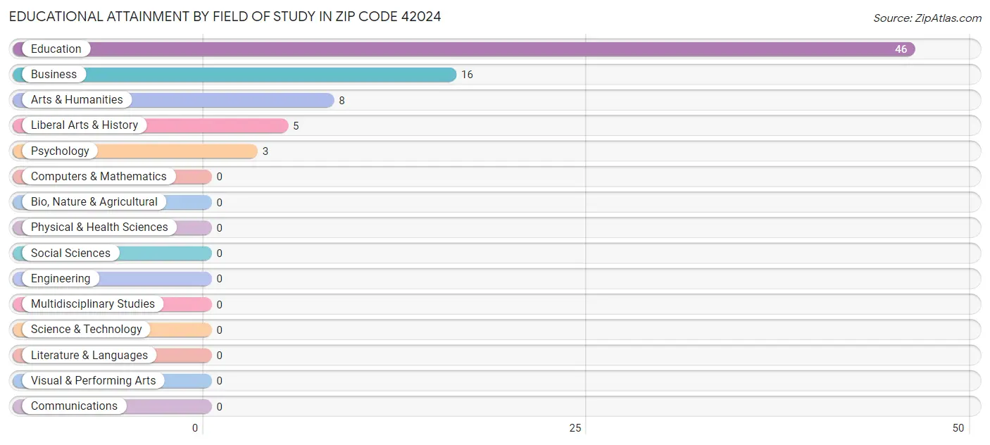 Educational Attainment by Field of Study in Zip Code 42024