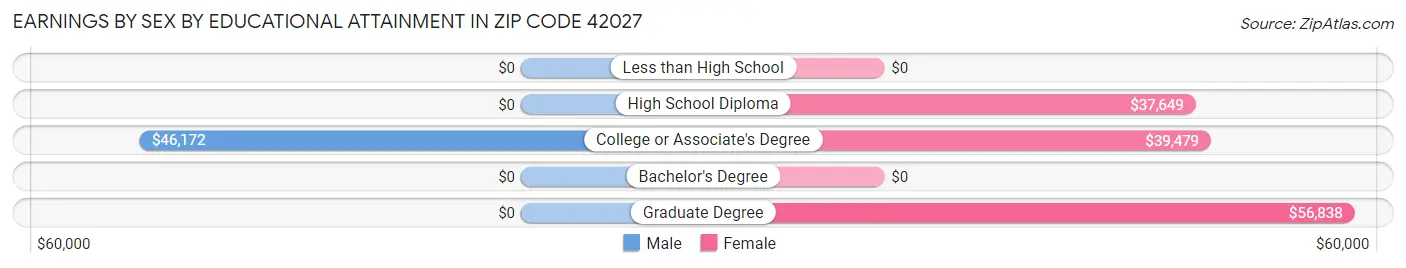 Earnings by Sex by Educational Attainment in Zip Code 42027