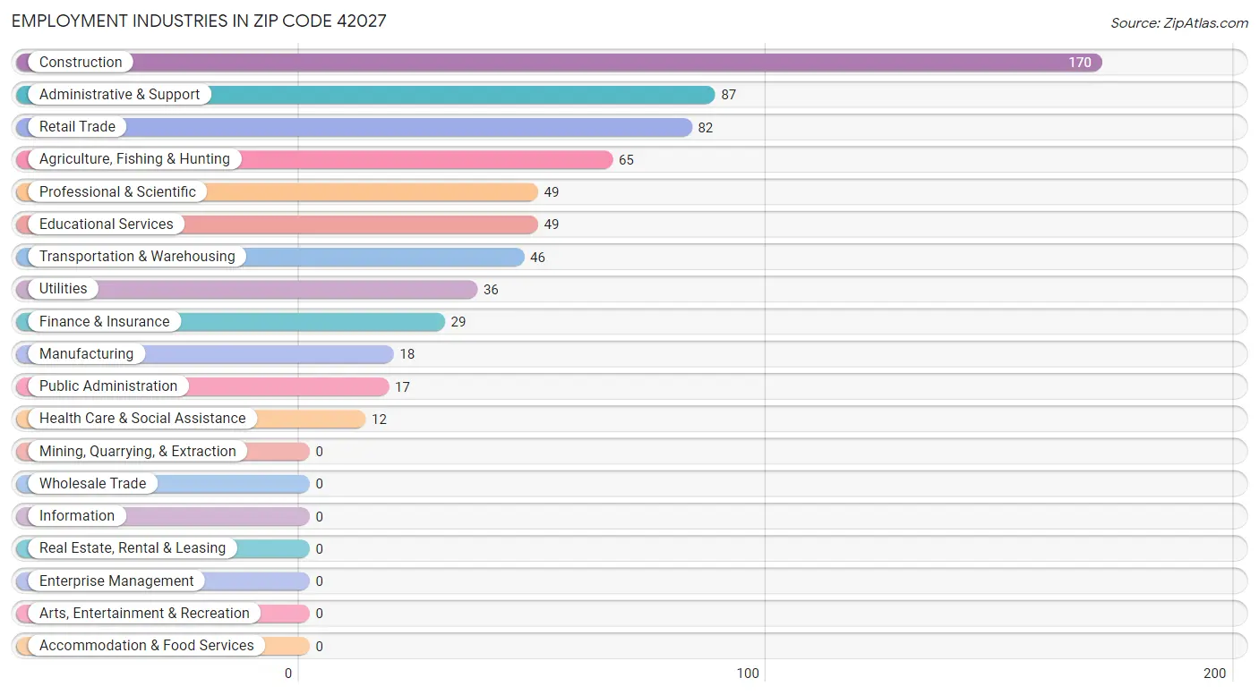 Employment Industries in Zip Code 42027