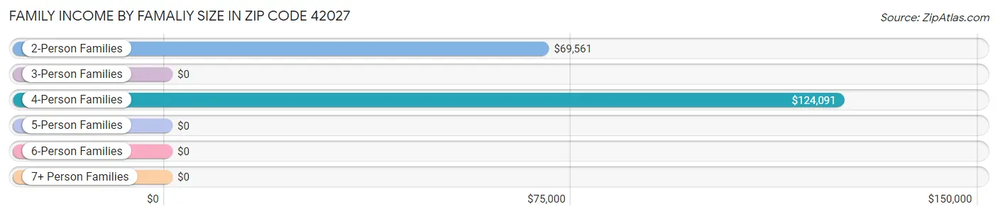 Family Income by Famaliy Size in Zip Code 42027