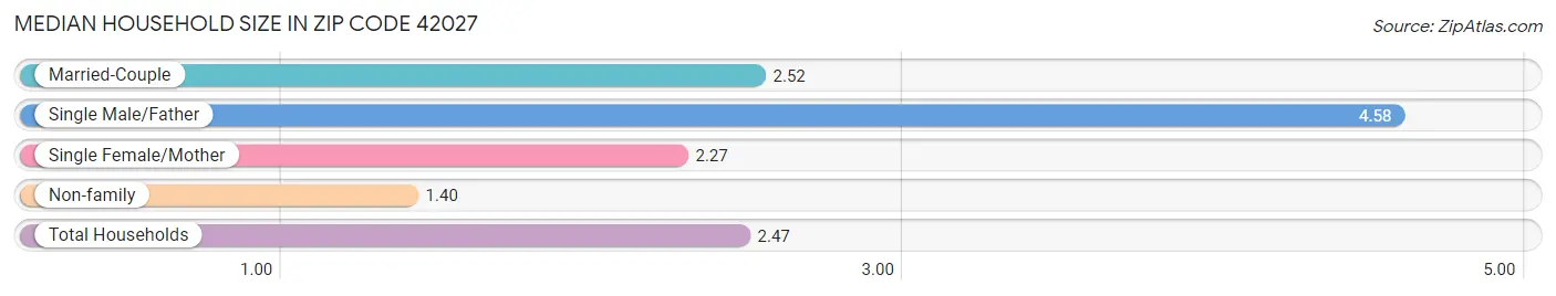 Median Household Size in Zip Code 42027