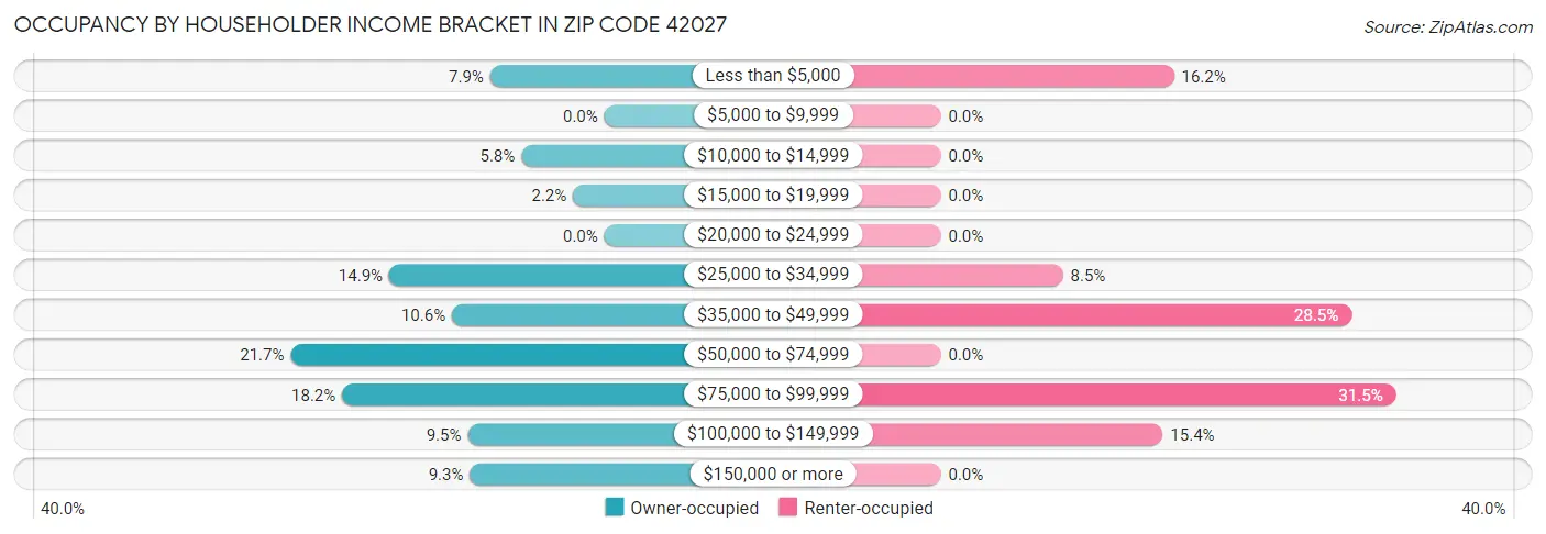 Occupancy by Householder Income Bracket in Zip Code 42027