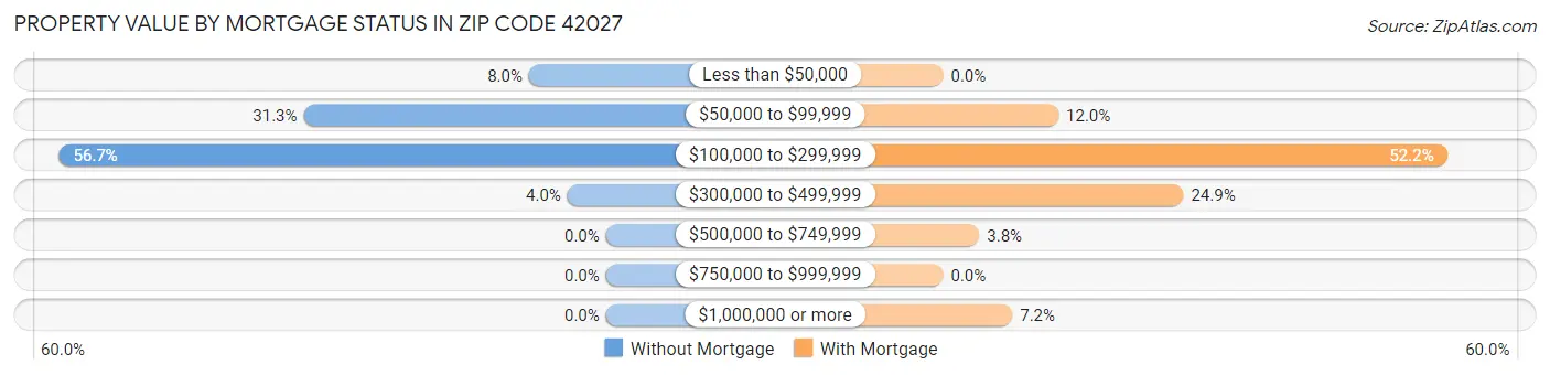 Property Value by Mortgage Status in Zip Code 42027