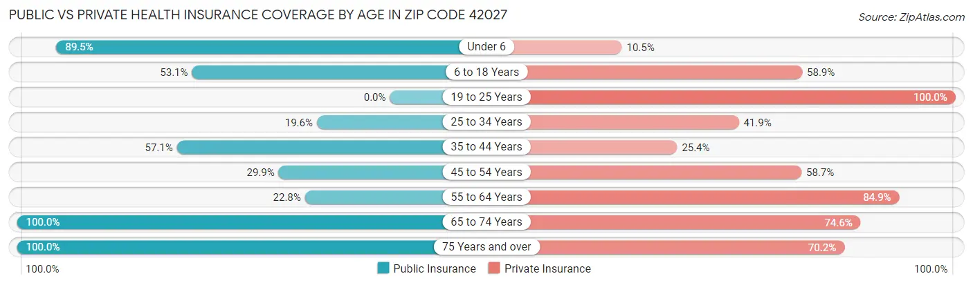 Public vs Private Health Insurance Coverage by Age in Zip Code 42027