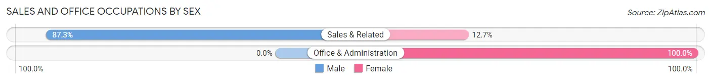 Sales and Office Occupations by Sex in Zip Code 42027