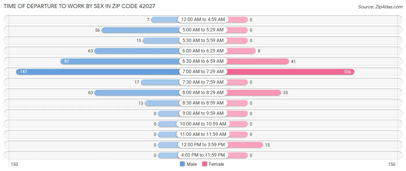 Time of Departure to Work by Sex in Zip Code 42027