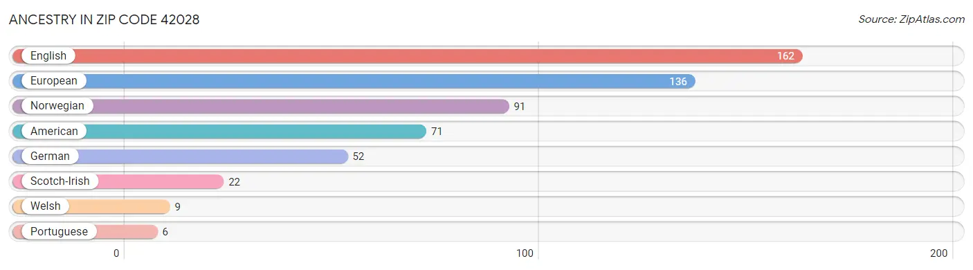 Ancestry in Zip Code 42028