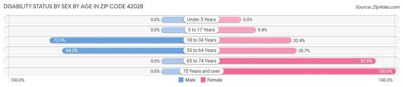 Disability Status by Sex by Age in Zip Code 42028