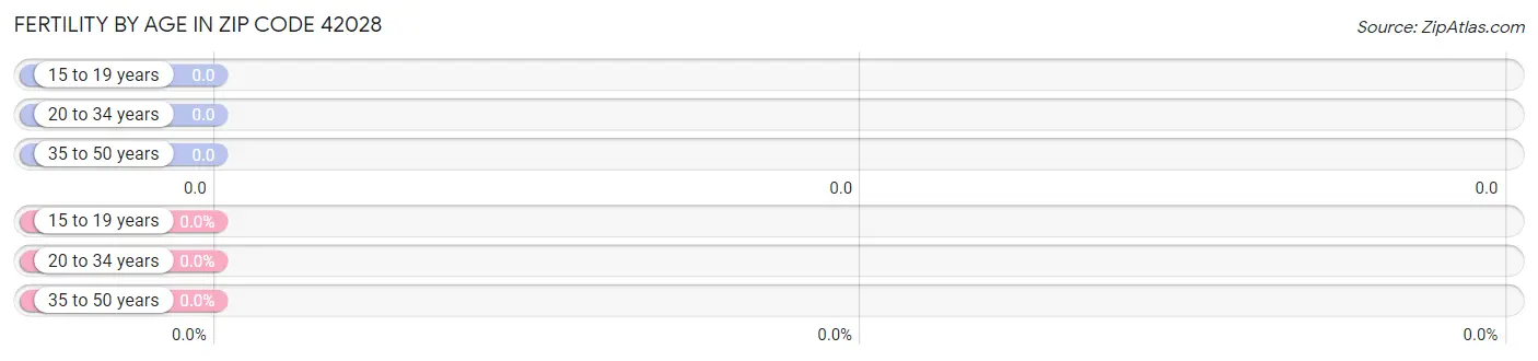 Female Fertility by Age in Zip Code 42028