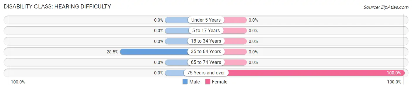 Disability in Zip Code 42028: <span>Hearing Difficulty</span>