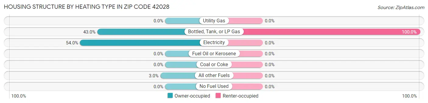 Housing Structure by Heating Type in Zip Code 42028