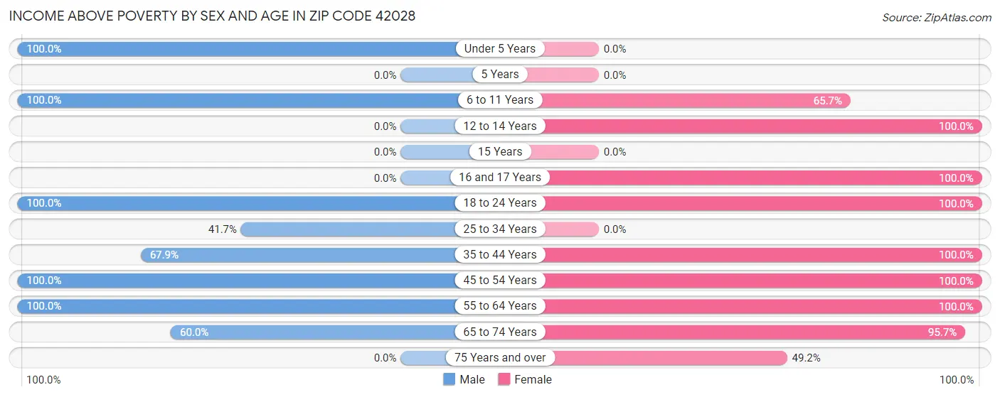 Income Above Poverty by Sex and Age in Zip Code 42028