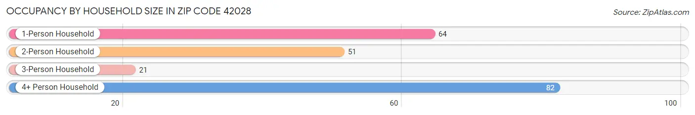 Occupancy by Household Size in Zip Code 42028