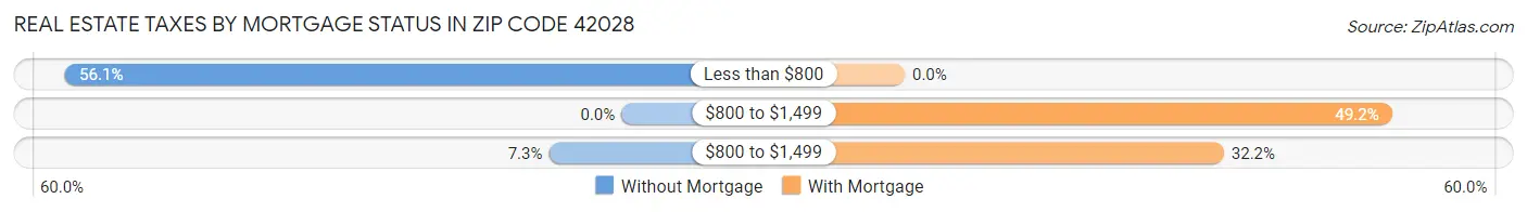 Real Estate Taxes by Mortgage Status in Zip Code 42028