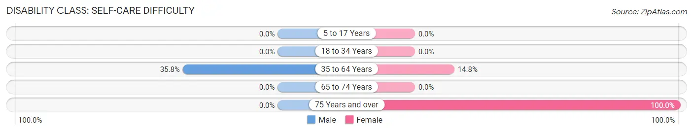 Disability in Zip Code 42028: <span>Self-Care Difficulty</span>