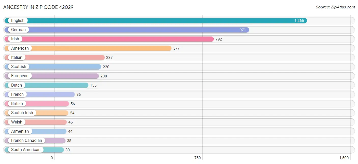 Ancestry in Zip Code 42029