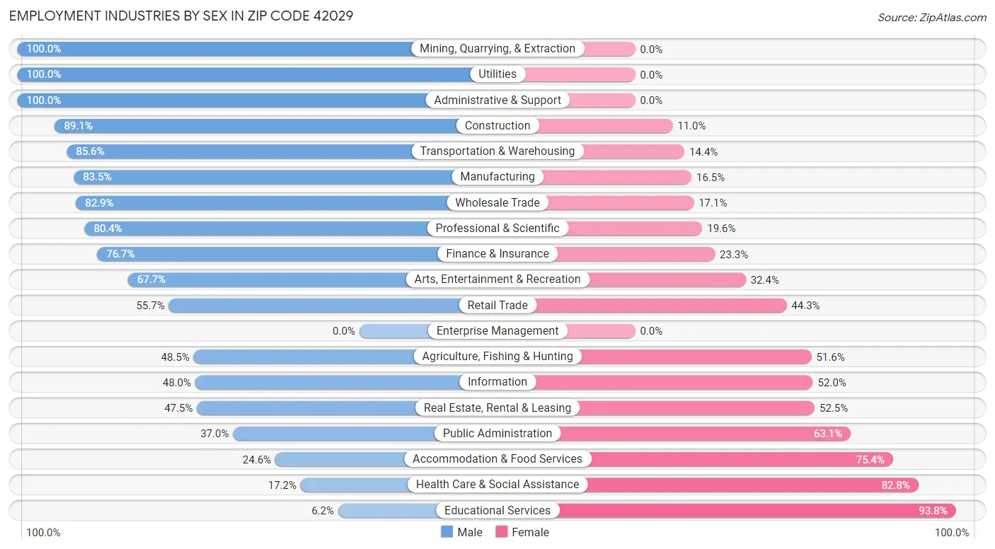 Employment Industries by Sex in Zip Code 42029