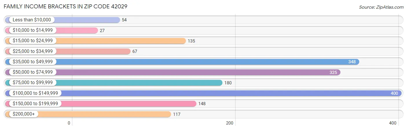 Family Income Brackets in Zip Code 42029