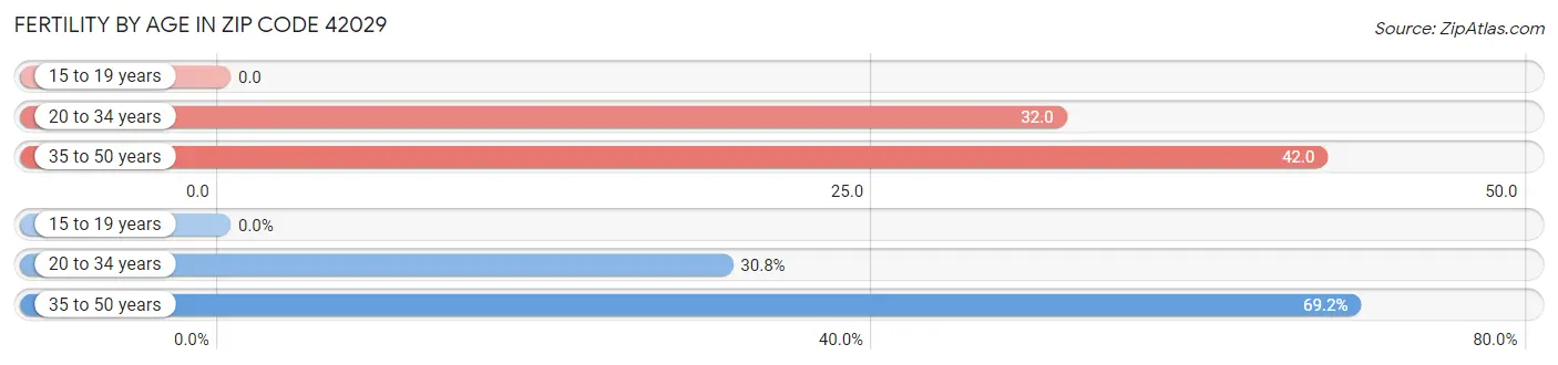 Female Fertility by Age in Zip Code 42029