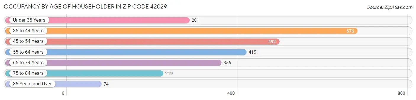 Occupancy by Age of Householder in Zip Code 42029